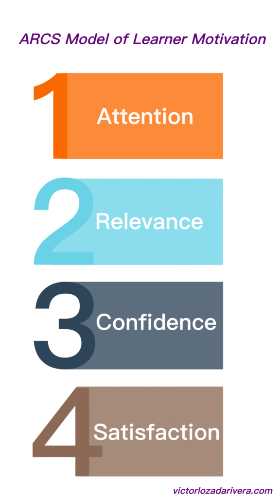 arcs model of learner motivation