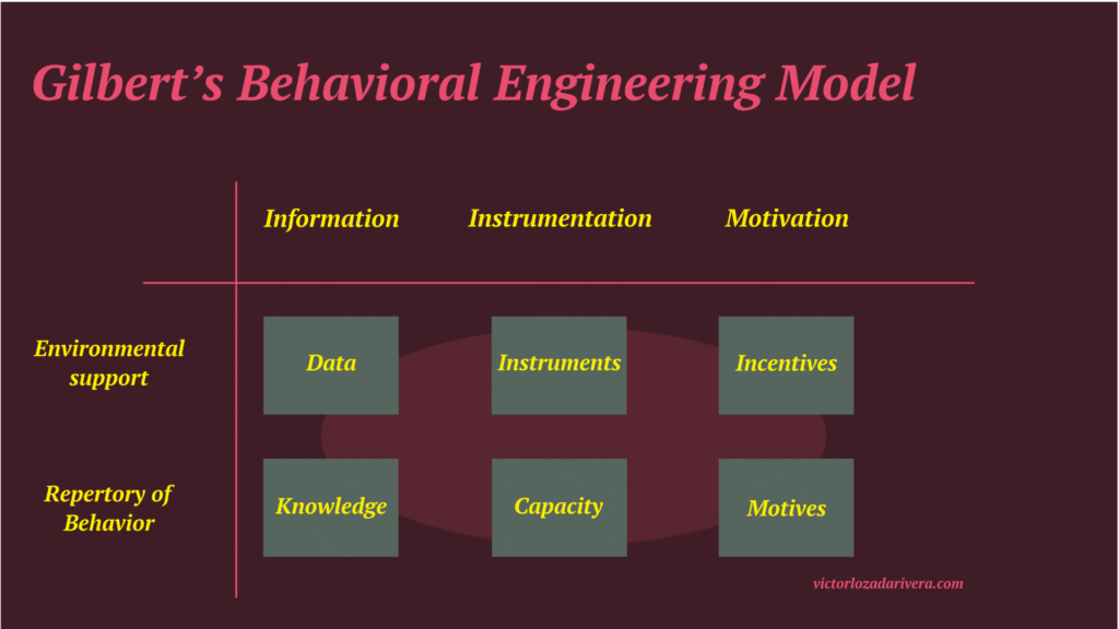 gilbert's behavioral engineering model