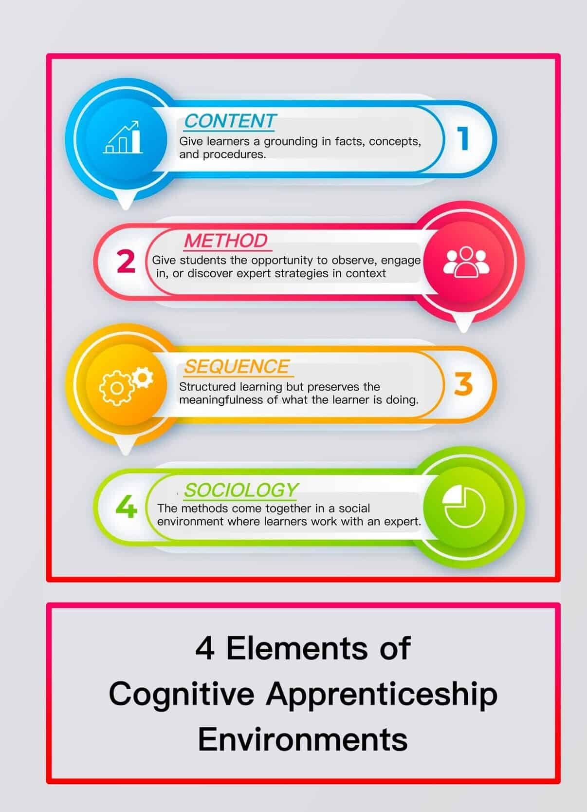 4 Components of Cognitive Apprenticeship - Victor Lozada Rivera